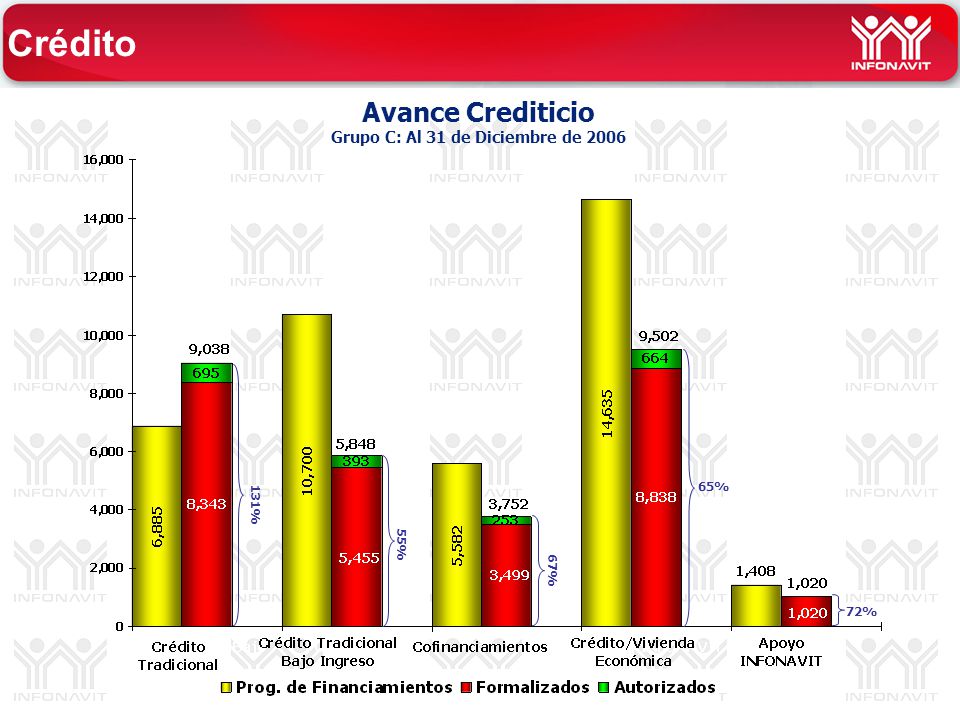 Avance Crediticio Grupo C: Al 31 de Diciembre de % 65% 72% 67% 131% Crédito