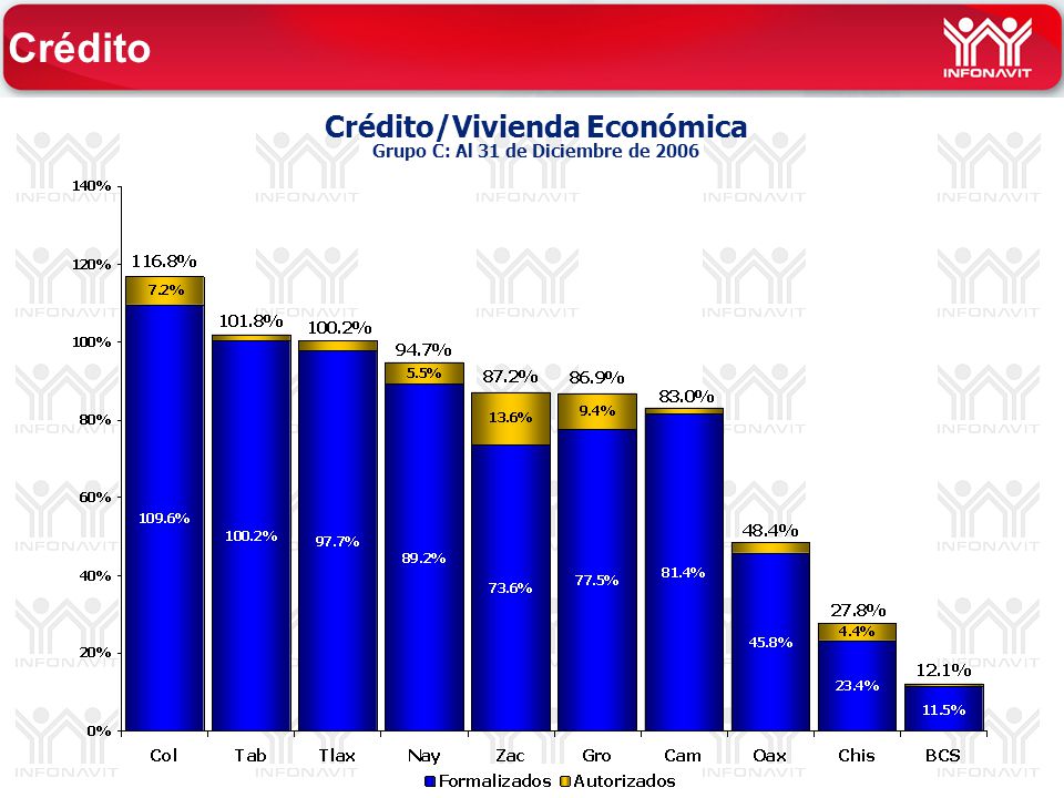 Crédito/Vivienda Económica Grupo C: Al 31 de Diciembre de 2006 Crédito