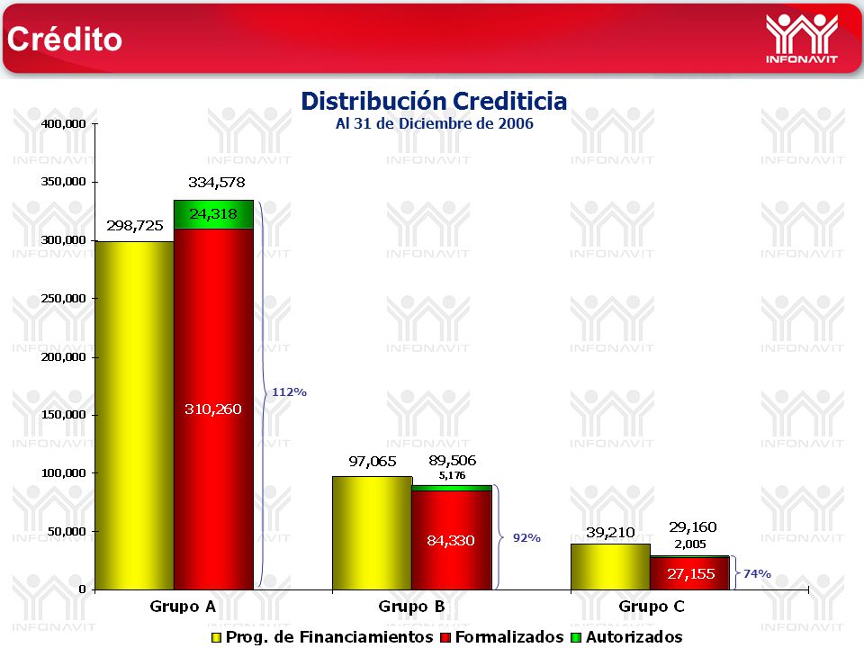 Distribución Crediticia Al 31 de Diciembre de % 92% 74% Crédito