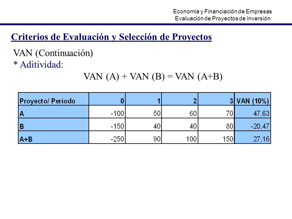 Criterios de Evaluación y Selección de Proyectos VAN (Continuación) * Aditividad: VAN (A) + VAN (B) = VAN (A+B) Economía y Financiación de Empresas Evaluación de Proyectos de Inversión