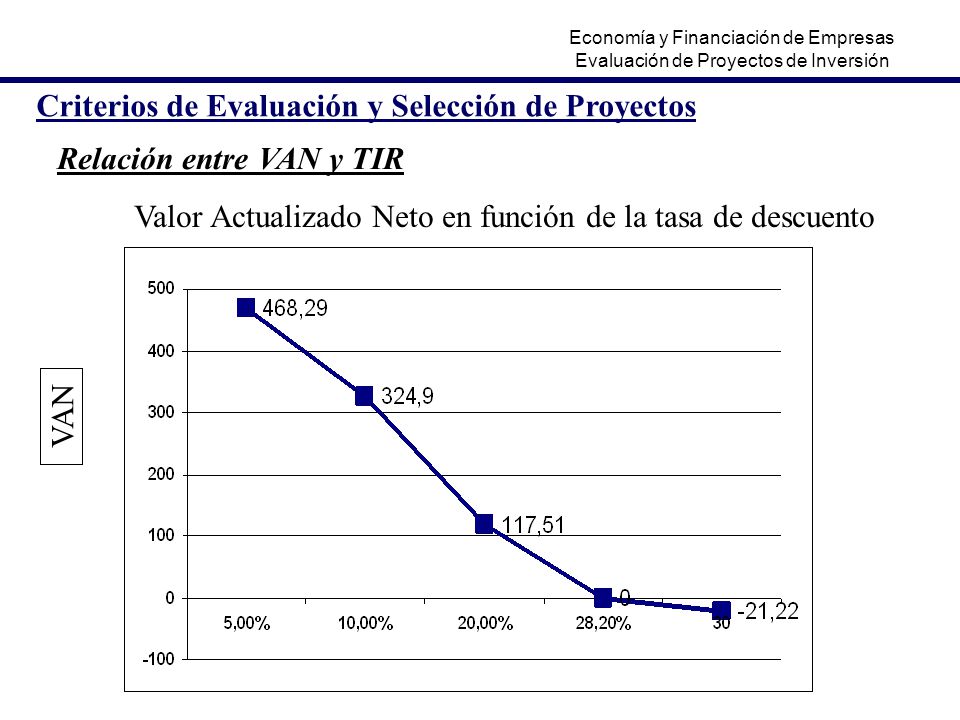 Criterios de Evaluación y Selección de Proyectos Relación entre VAN y TIR VAN Valor Actualizado Neto en función de la tasa de descuento Economía y Financiación de Empresas Evaluación de Proyectos de Inversión