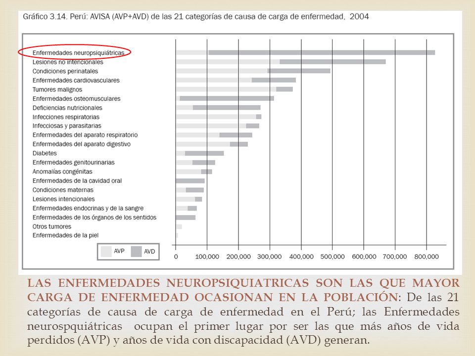  LAS ENFERMEDADES NEUROPSIQUIATRICAS SON LAS QUE MAYOR CARGA DE ENFERMEDAD OCASIONAN EN LA POBLACIÓN : De las 21 categorías de causa de carga de enfermedad en el Perú; las Enfermedades neurospquiátricas ocupan el primer lugar por ser las que más años de vida perdidos (AVP) y años de vida con discapacidad (AVD) generan.