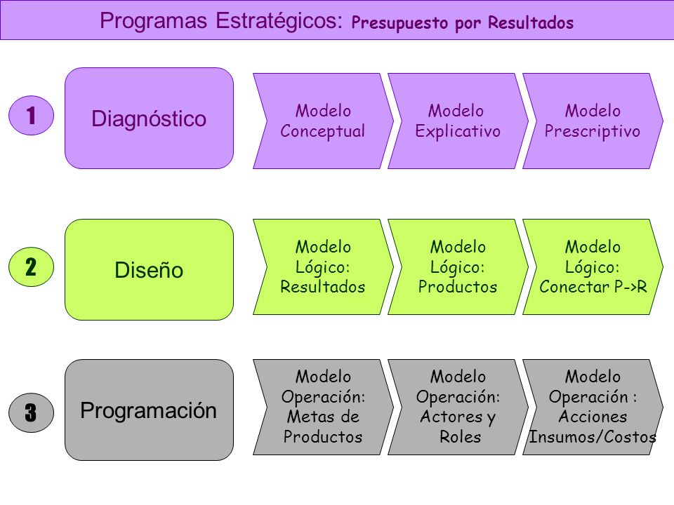 PROGRAMAS ESTRATEGICOS Diciembre Diagnóstico Diseño Programación Modelo  Conceptual Modelo Explicativo Modelo Prescriptivo Modelo Lógico:  Resultados. - ppt descargar