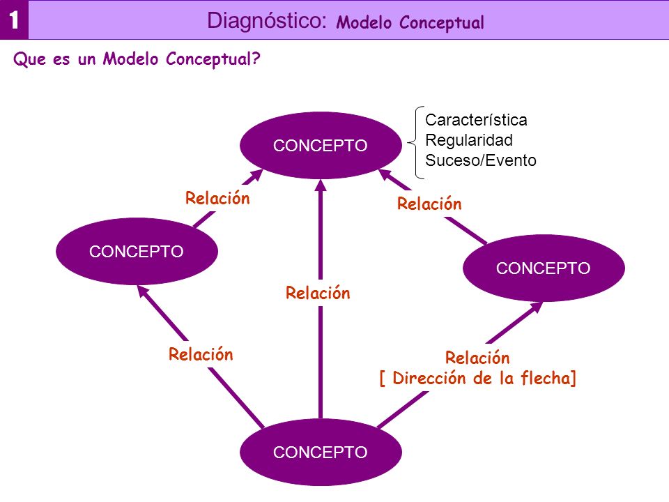 PROGRAMAS ESTRATEGICOS Diciembre Diagnóstico Diseño Programación Modelo  Conceptual Modelo Explicativo Modelo Prescriptivo Modelo Lógico:  Resultados. - ppt descargar