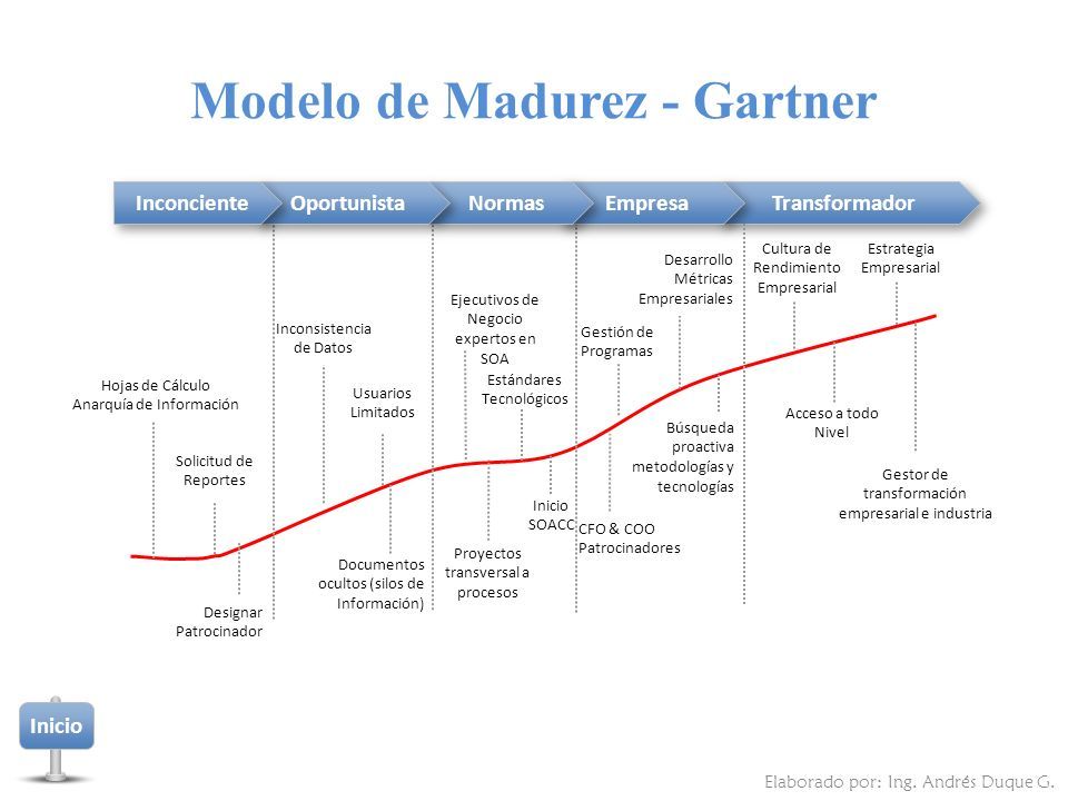 Modelo de Gobierno de SOA.. Contenido de la Tesis Elaborado por: Ing.  Andrés Duque G. Inicio Temas Introducción (Justificación e Importancia)  Objetivos. - ppt descargar