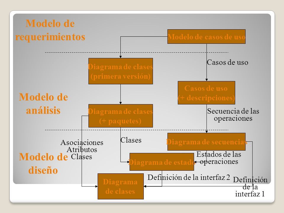 INTRODUCCIÓN A UML Y AL ADOO 1 Diagramas en UML ◦Diagramas de casos de uso  ◦Diagramas de clases y objetos ◦Diagramas de secuencia ◦Diagramas de  colaboración. - ppt descargar