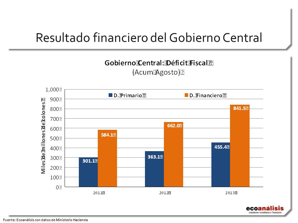 Resultado financiero del Gobierno Central Fuente: Ecoanálisis con datos de Ministerio Hacienda
