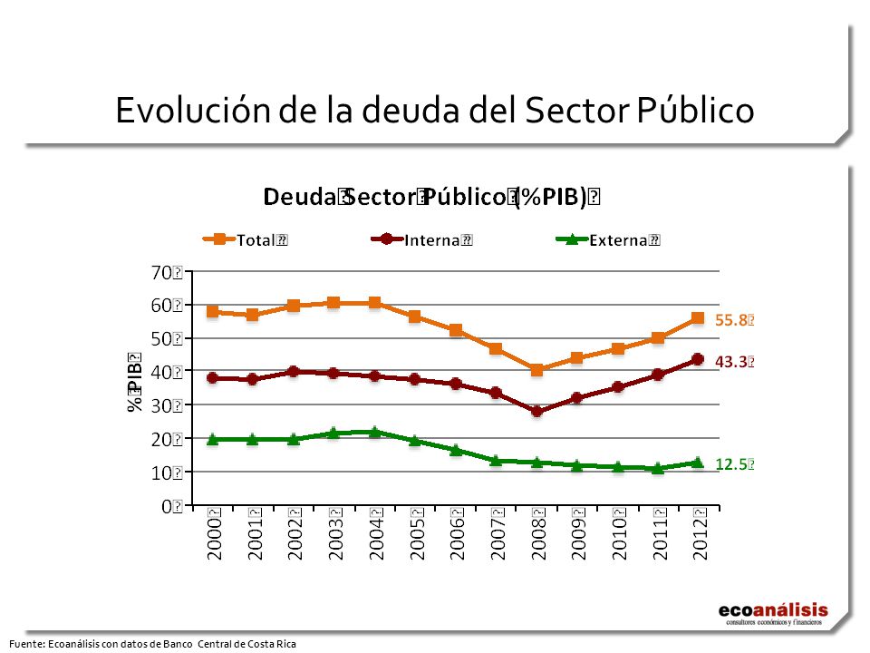 Evolución de la deuda del Sector Público Fuente: Ecoanálisis con datos de Banco Central de Costa Rica