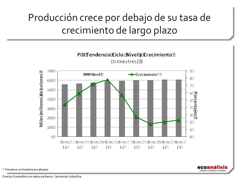 Producción crece por debajo de su tasa de crecimiento de largo plazo Fuente: Ecoanálisis con datos de Banco Central de Costa Rica * Trimestre vs trimestre anualizado