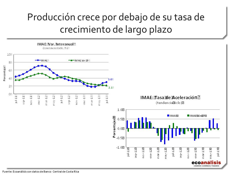 Fuente: Ecoanálisis con datos de Banco Central de Costa Rica Producción crece por debajo de su tasa de crecimiento de largo plazo