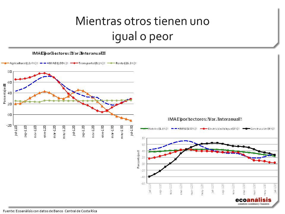 Mientras otros tienen uno igual o peor Fuente: Ecoanálisis con datos de Banco Central de Costa Rica