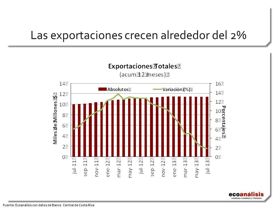 Las exportaciones crecen alrededor del 2% Fuente: Ecoanálisis con datos de Banco Central de Costa Rica