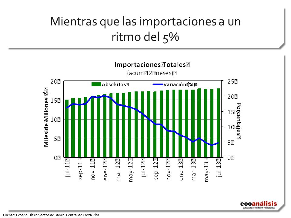 Mientras que las importaciones a un ritmo del 5% Fuente: Ecoanálisis con datos de Banco Central de Costa Rica