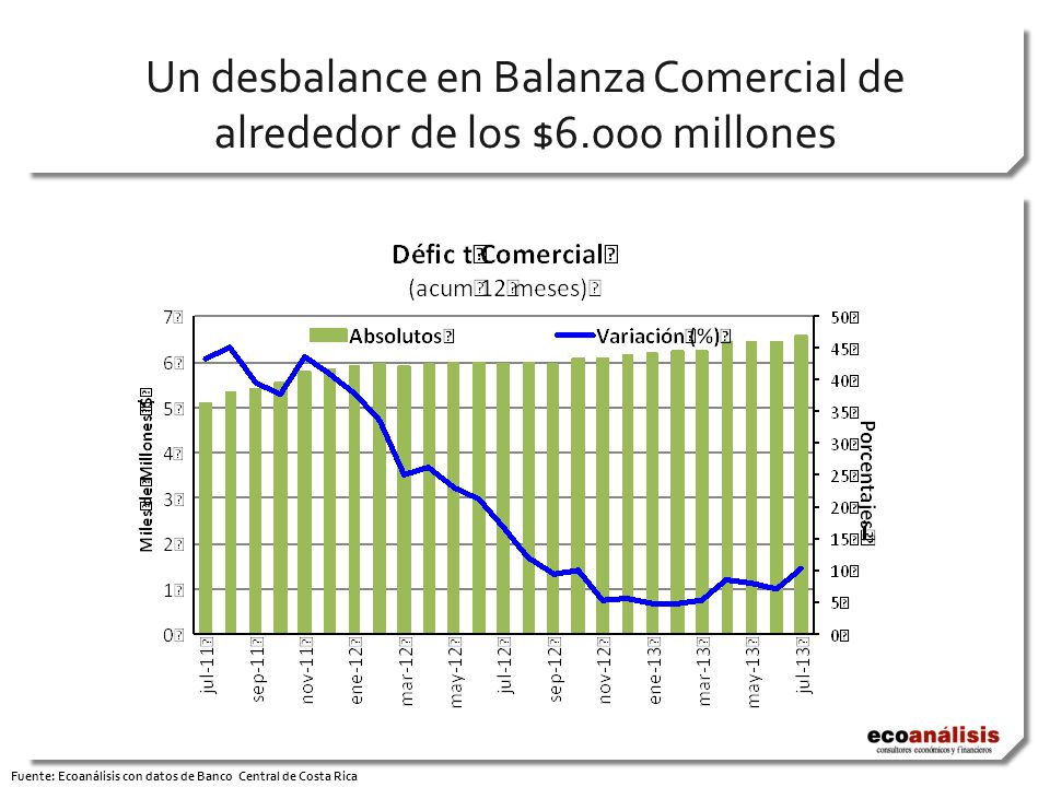Un desbalance en Balanza Comercial de alrededor de los $6.000 millones Fuente: Ecoanálisis con datos de Banco Central de Costa Rica