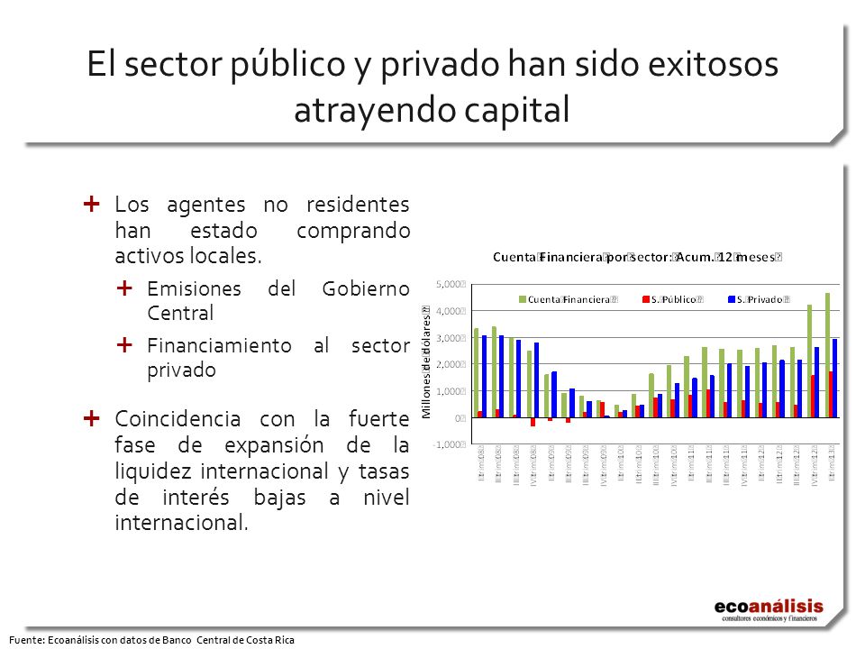 El sector público y privado han sido exitosos atrayendo capital  Los agentes no residentes han estado comprando activos locales.