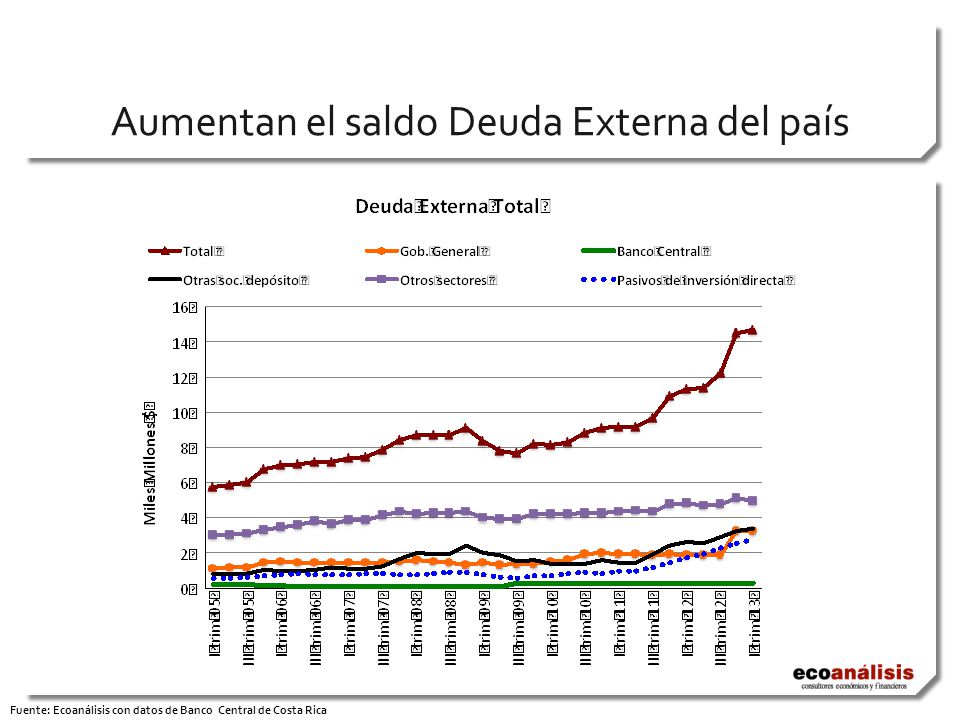 Aumentan el saldo Deuda Externa del país Fuente: Ecoanálisis con datos de Banco Central de Costa Rica
