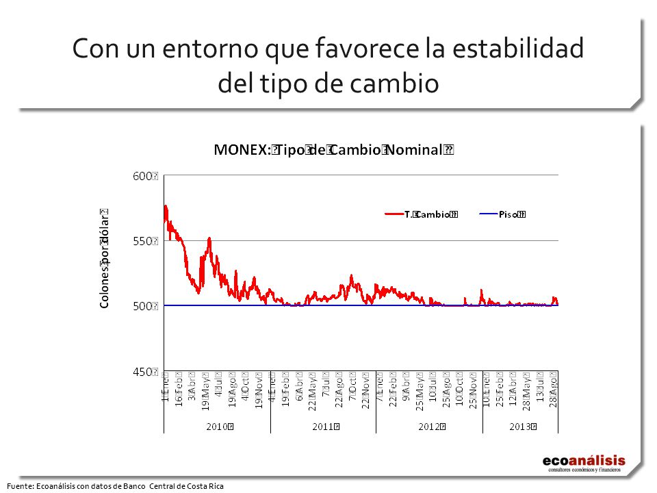 Con un entorno que favorece la estabilidad del tipo de cambio Fuente: Ecoanálisis con datos de Banco Central de Costa Rica