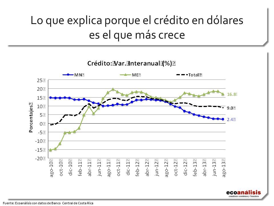 Lo que explica porque el crédito en dólares es el que más crece Fuente: Ecoanálisis con datos de Banco Central de Costa Rica