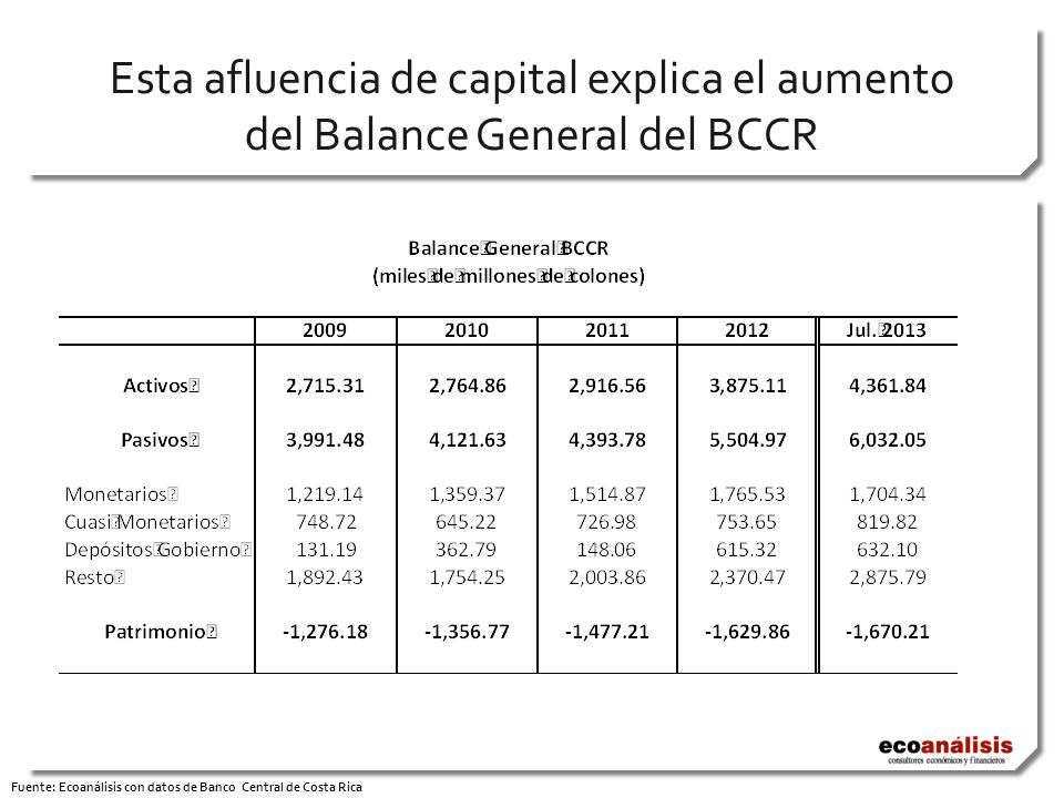 Esta afluencia de capital explica el aumento del Balance General del BCCR Fuente: Ecoanálisis con datos de Banco Central de Costa Rica