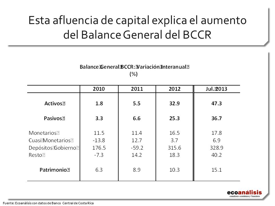 Esta afluencia de capital explica el aumento del Balance General del BCCR Fuente: Ecoanálisis con datos de Banco Central de Costa Rica