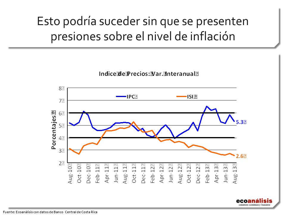 Esto podría suceder sin que se presenten presiones sobre el nivel de inflación Fuente: Ecoanálisis con datos de Banco Central de Costa Rica