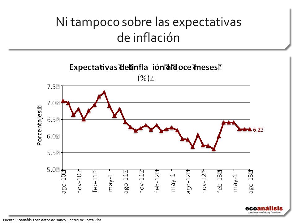 Ni tampoco sobre las expectativas de inflación Fuente: Ecoanálisis con datos de Banco Central de Costa Rica