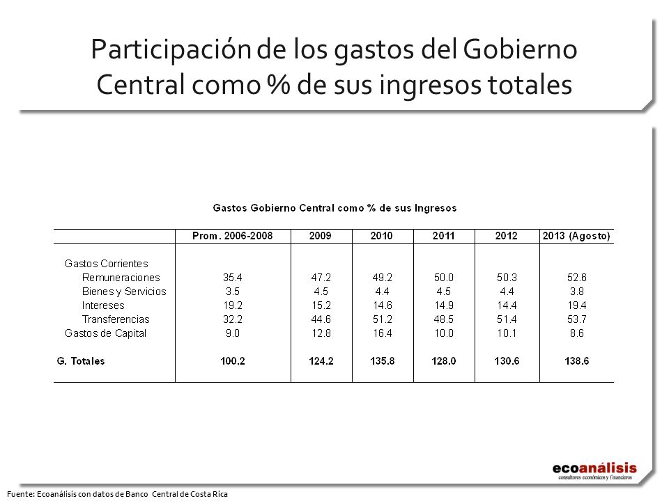 Participación de los gastos del Gobierno Central como % de sus ingresos totales Fuente: Ecoanálisis con datos de Banco Central de Costa Rica