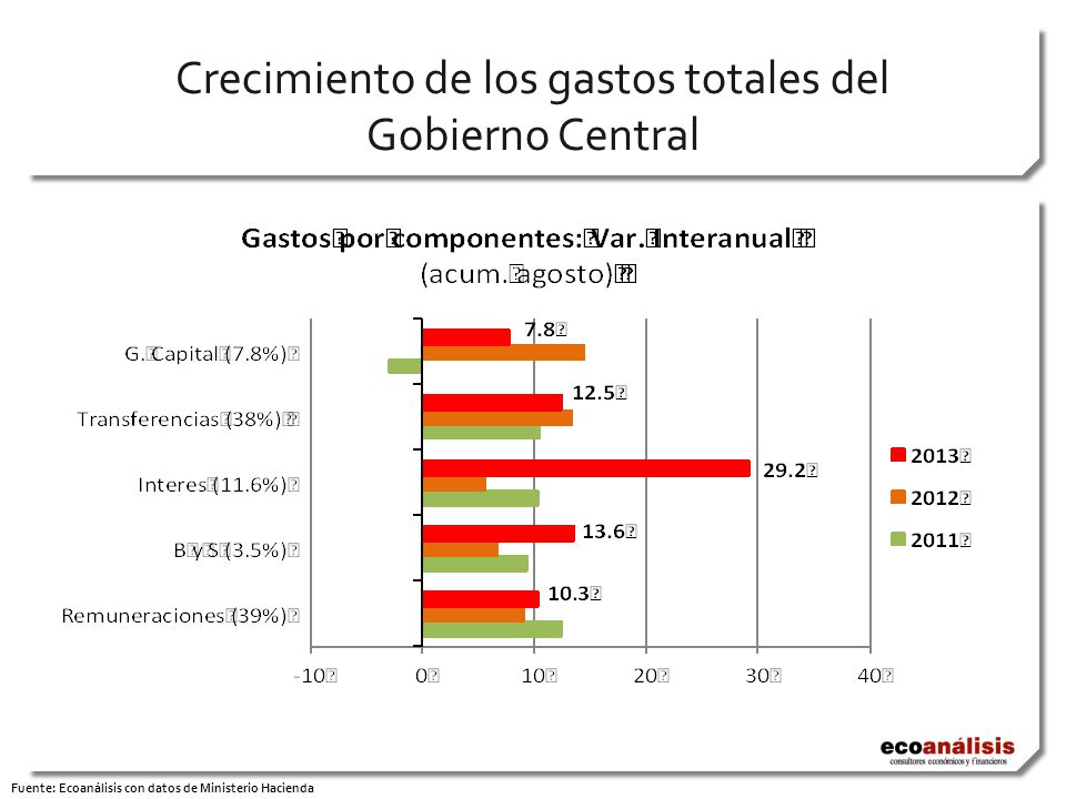 Crecimiento de los gastos totales del Gobierno Central Fuente: Ecoanálisis con datos de Ministerio Hacienda