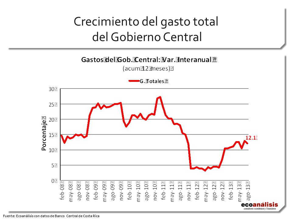 Crecimiento del gasto total del Gobierno Central Fuente: Ecoanálisis con datos de Banco Central de Costa Rica