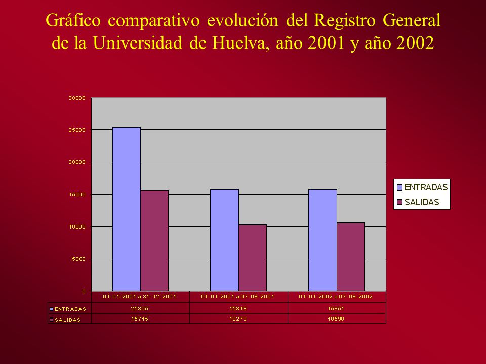 Gráfico comparativo evolución del Registro General de la Universidad de Huelva, año 2001 y año 2002