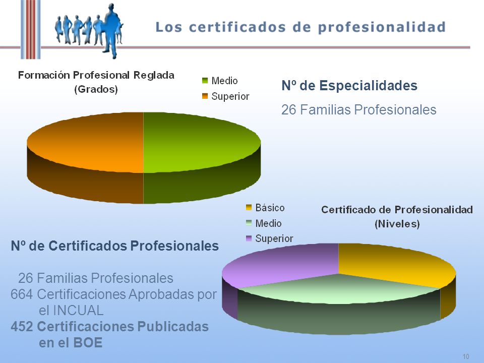 10 Nº de Especialidades 26 Familias Profesionales Nº de Certificados Profesionales 26 Familias Profesionales 664 Certificaciones Aprobadas por el INCUAL 452 Certificaciones Publicadas en el BOE