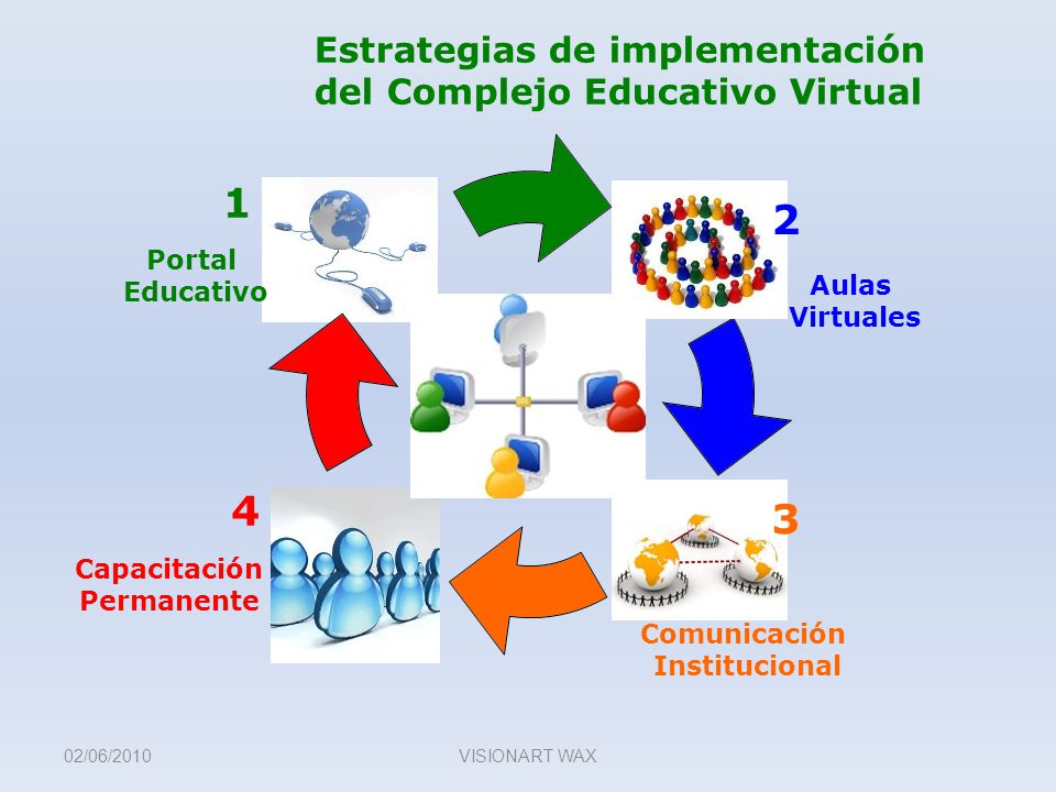 Estrategias de implementación del Complejo Educativo Virtual Portal Educativo Aulas Virtuales Comunicación Institucional Capacitación Permanente 02/06/2010VISIONART WAX