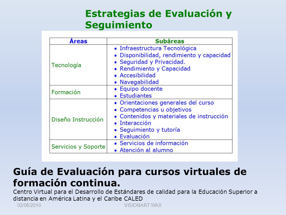 Guía de Evaluación para cursos virtuales de formación continua.