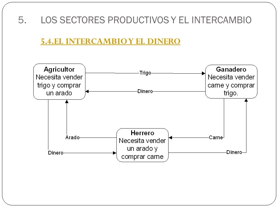 5.LOS SECTORES PRODUCTIVOS Y EL INTERCAMBIO 5.4.EL INTERCAMBIO Y EL DINERO