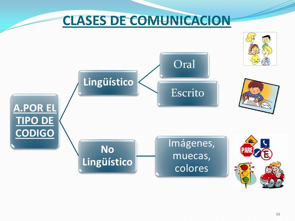 CLASES DE COMUNICACION 12 A.POR EL TIPO DE CODIGO LingüísticoOralEscrito No Lingüístico Imágenes, muecas, colores
