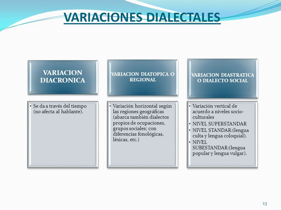 VARIACIONES DIALECTALES 23 VARIACION DIACRONICA Se da a través del tiempo (no afecta al hablante).