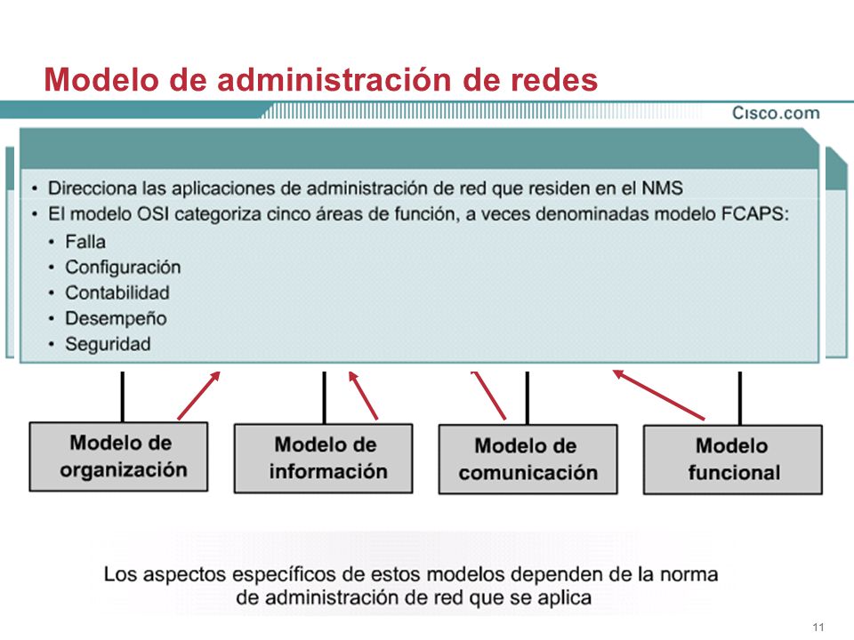 11 Modelo de administración de redes
