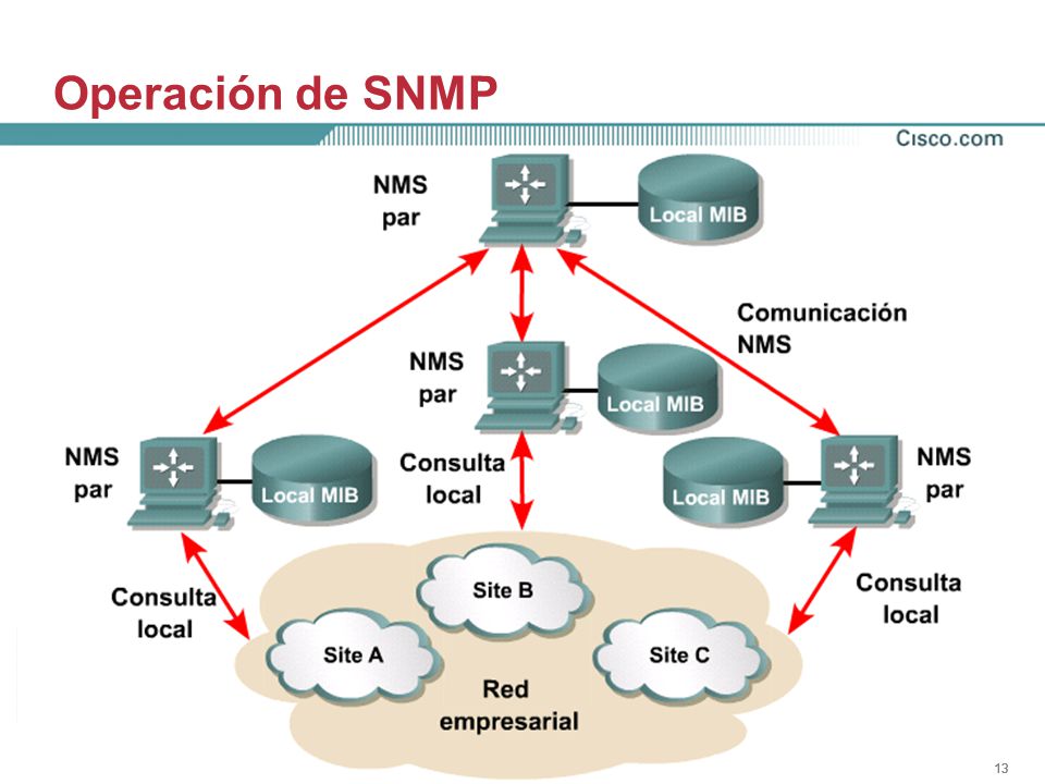 13 Operación de SNMP UDP 161 y 162 GET SET TRAP