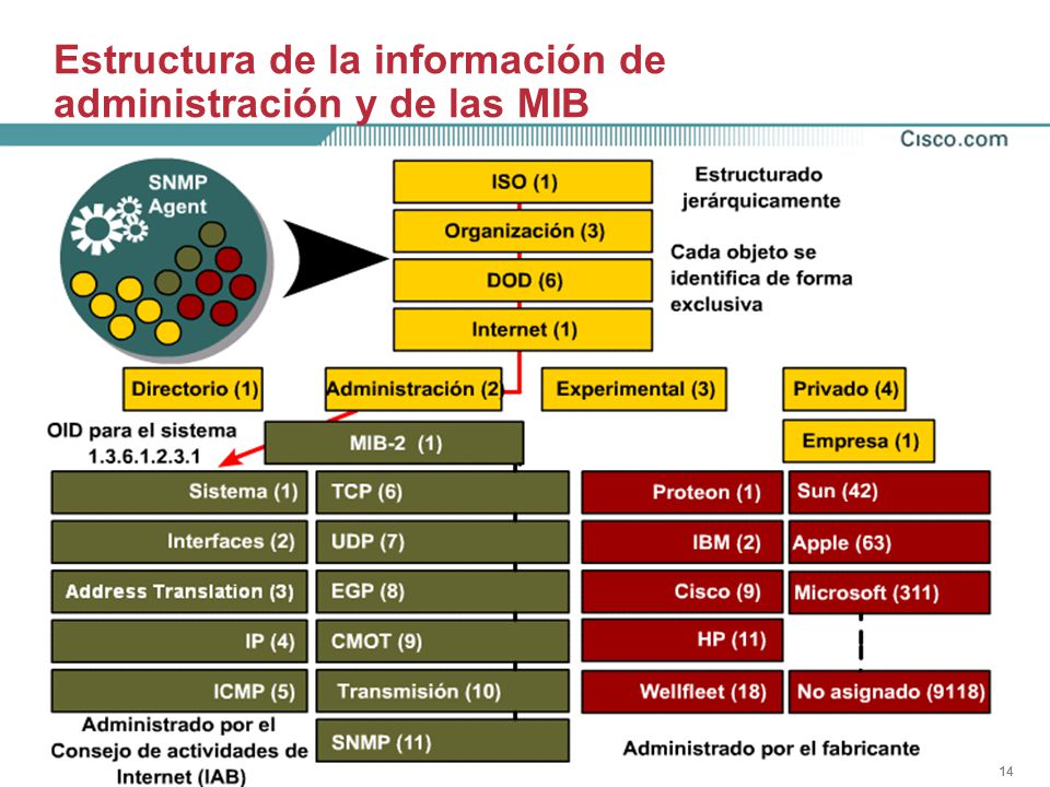 14 Estructura de la información de administración y de las MIB