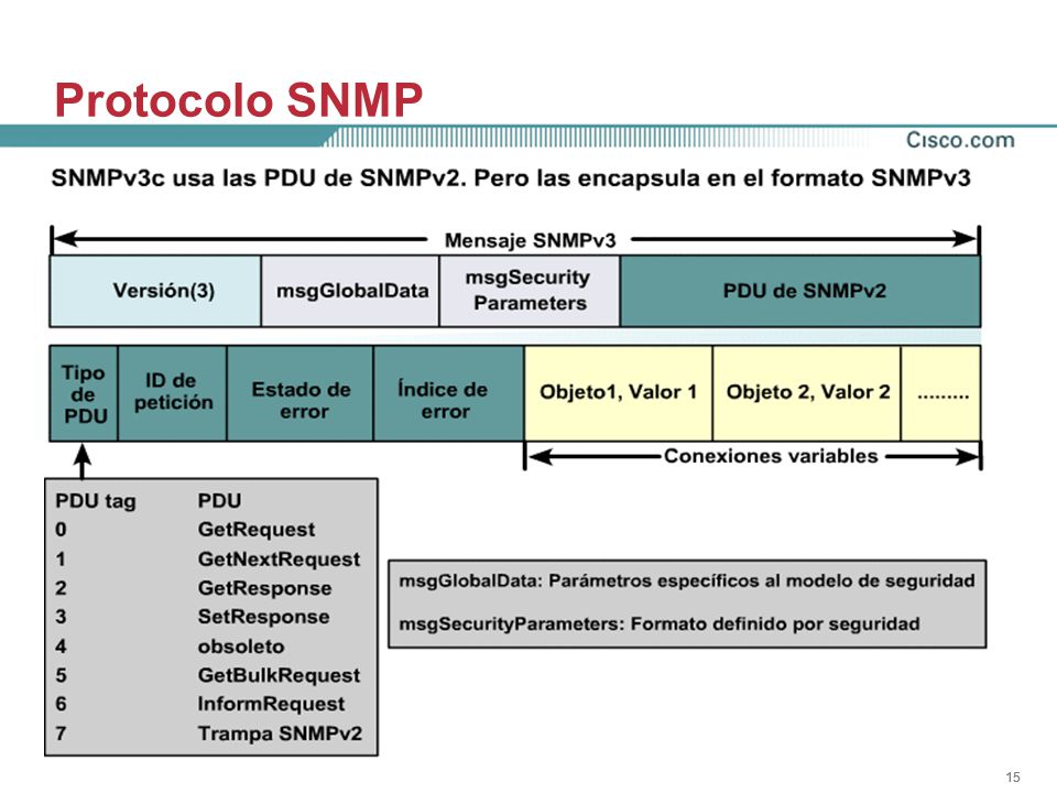 15 Protocolo SNMP