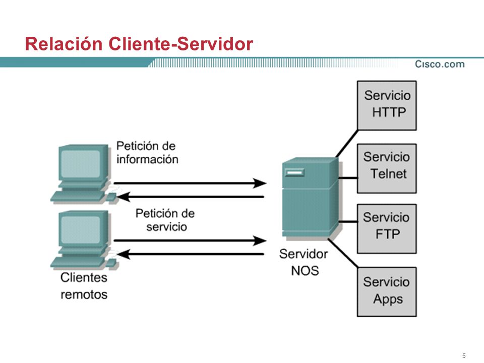 555 Relación Cliente-Servidor El modelo de computación cliente-servidor distribuye el procesamiento entre múltiples computadoras.