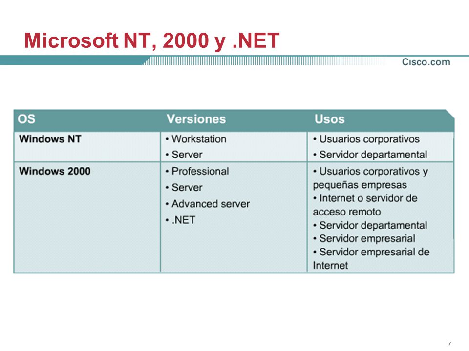777 Microsoft NT, 2000 y.NET El NT 4 fue diseñado para brindar un entorno de misión crítica para corporaciones, el cual sería más estable que los sistemas operativos Microsoft para consumidores.