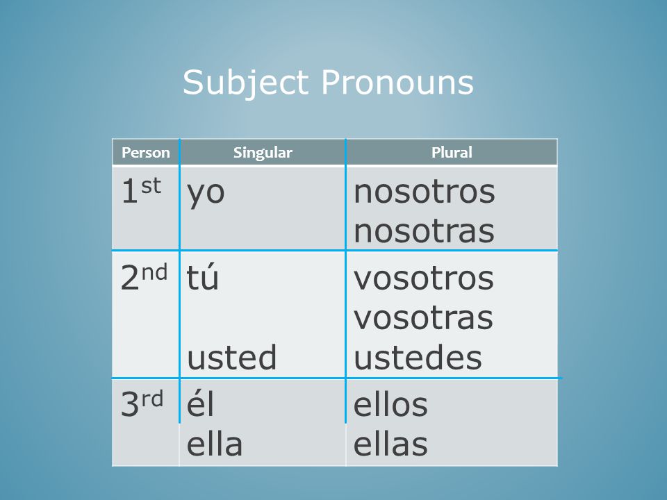 PersonSingularPlural 1 st yonosotros nosotras 2 nd tú usted vosotros vosotras ustedes 3 rd él ella ellos ellas Subject Pronouns