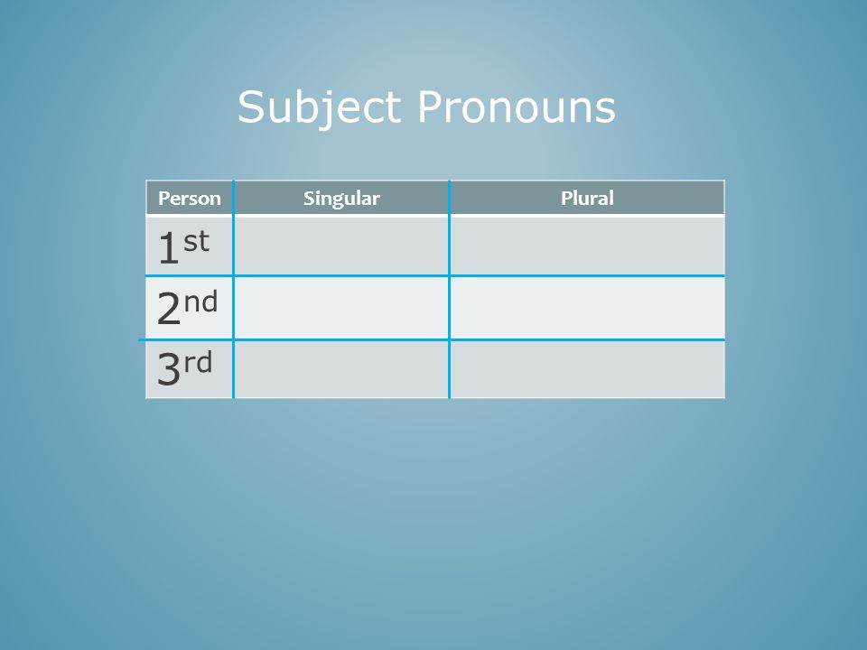 PersonSingularPlural 1 st 2 nd 3 rd Subject Pronouns