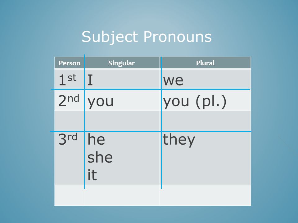 PersonSingularPlural 1 st Iwe 2 nd youyou (pl.) 3 rd he she it they Subject Pronouns