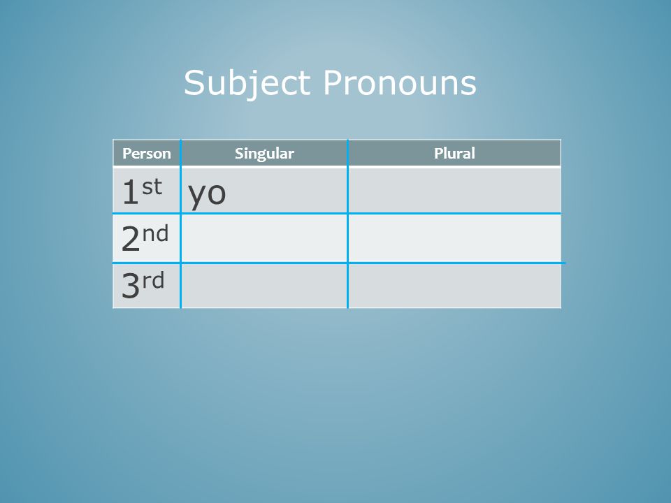 PersonSingularPlural 1 st yo 2 nd 3 rd Subject Pronouns