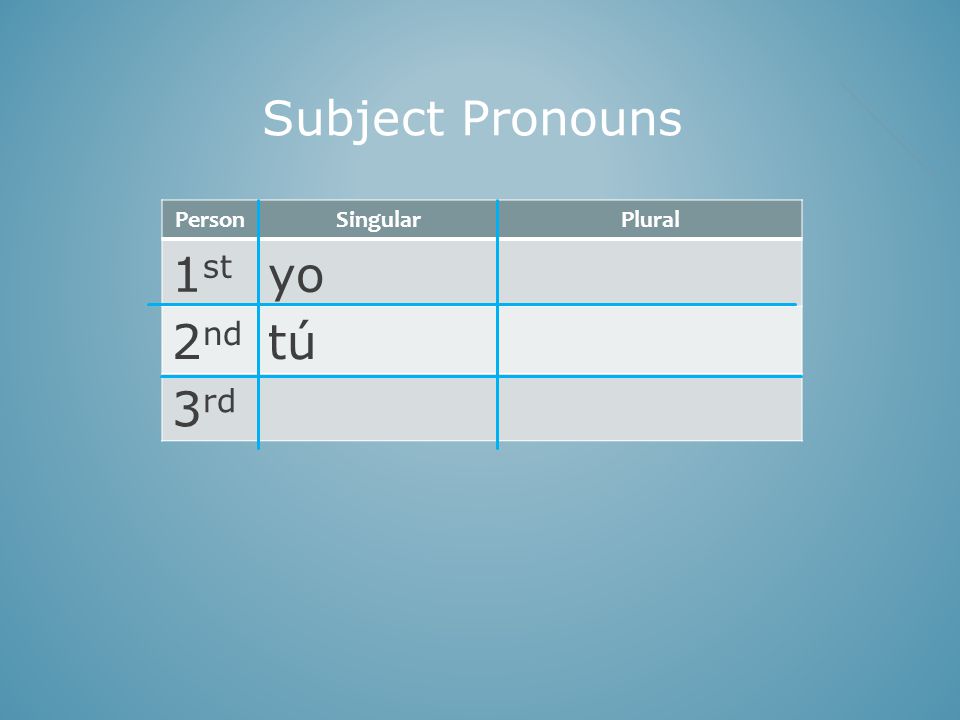 PersonSingularPlural 1 st yo 2 nd tú 3 rd Subject Pronouns