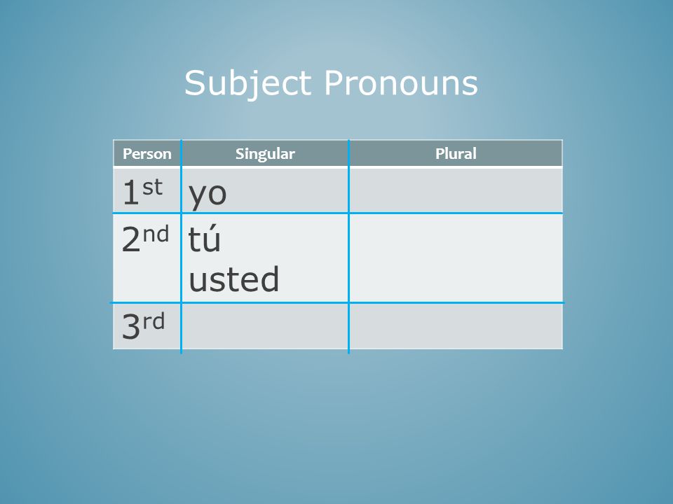 PersonSingularPlural 1 st yo 2 nd tú usted 3 rd Subject Pronouns