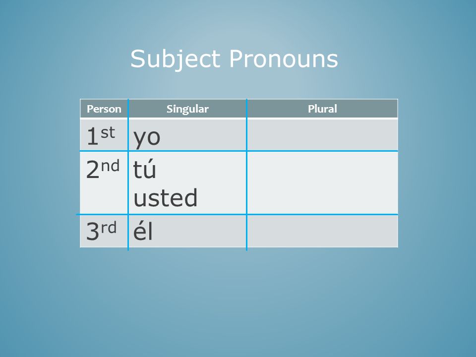 PersonSingularPlural 1 st yo 2 nd tú usted 3 rd él Subject Pronouns
