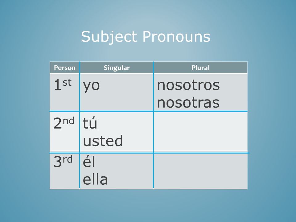 PersonSingularPlural 1 st yonosotros nosotras 2 nd tú usted 3 rd él ella Subject Pronouns